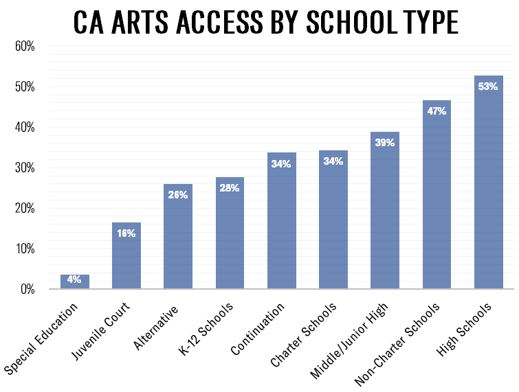 CA arts access by school type