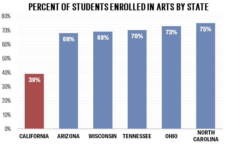 Percentage of students enrolled in arts by state