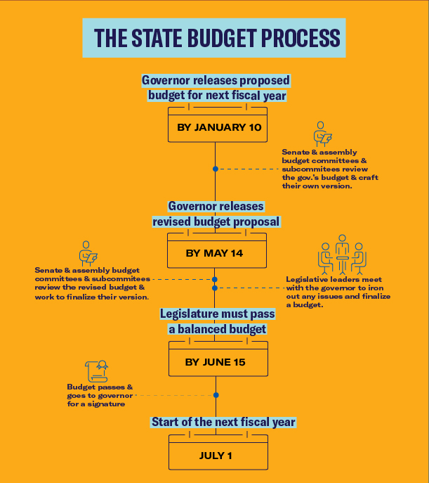 The State Budget Process