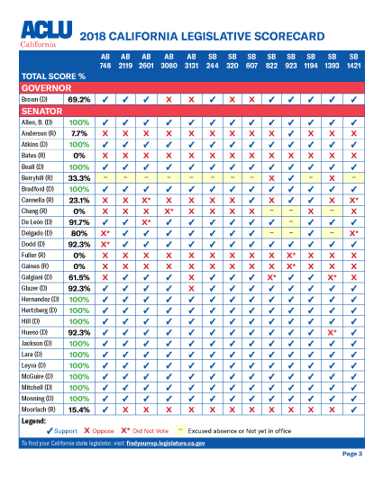 Scorecard page 3