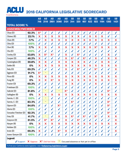 Scorecard page 5
