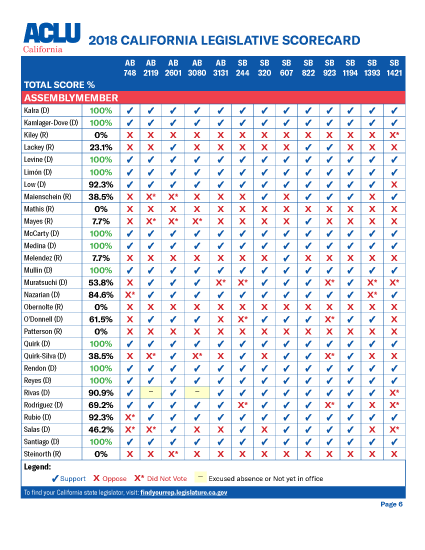 Scorecard page 6