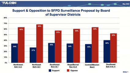 Bar Graph Showing Majority Opposition in SF Neighborhoods to SFPD Surveillance Policy