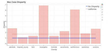 Max COVID Case Disparity By County - Graph