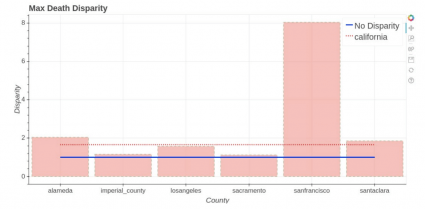 Max COVID Death Disparity Graph