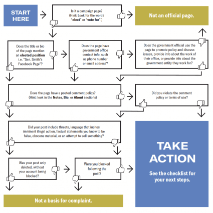 Censorship Flowchart