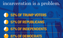 mass incarceration is a problem.