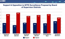 Bar Graph showing opposition to SFPD policy