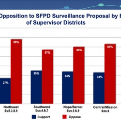 Bar Graph showing opposition to SFPD policy